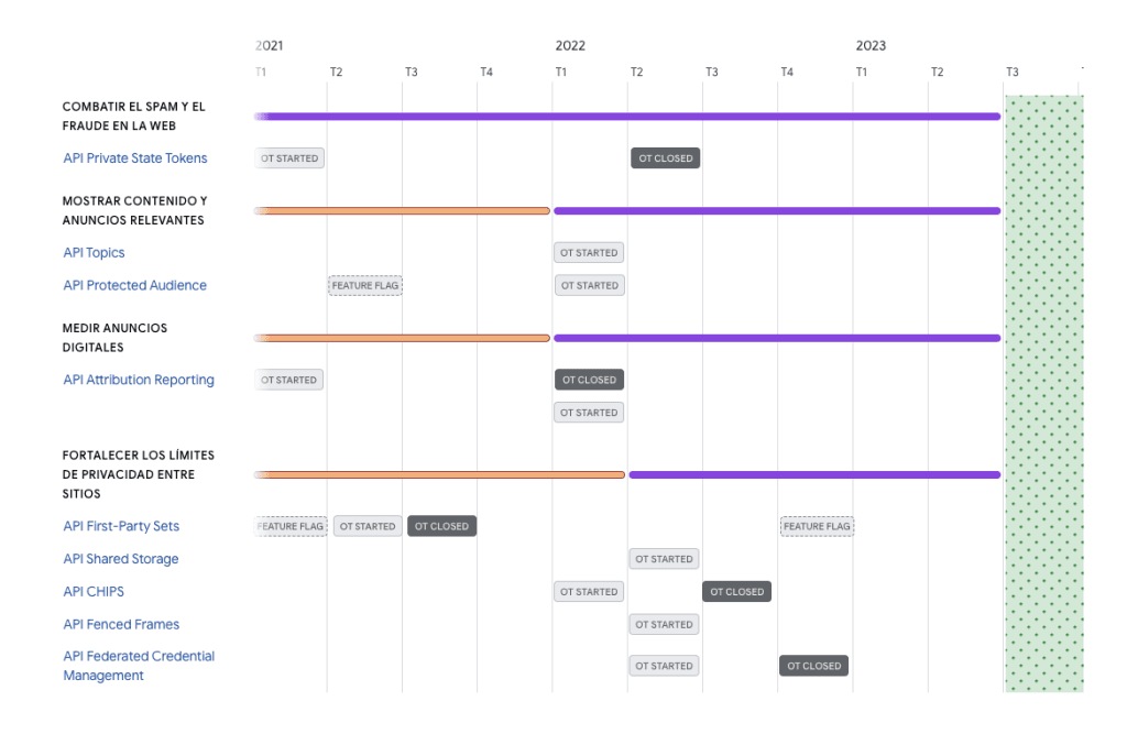 Timeline de implementación del Privacy Box de Google