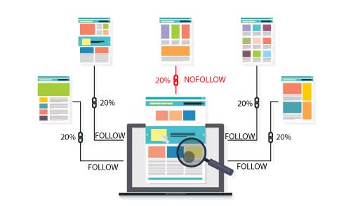 En una página con 5 enlaces, si uno de ellos es nofollow, la autoridad que se trasmite en los otros 4 enlaces sigue siendo un 20% (y no un 25% como cabría esperar si el nofollow no restase PR)